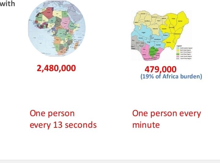 At least one Nigerian dies every five minutes as a result of Tuberculosis, (TB) disease.